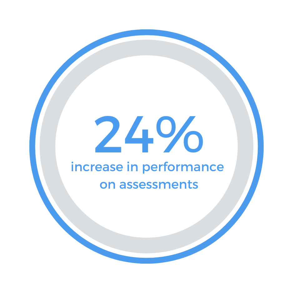CVD Medical Education Stats: 24% increase in performance